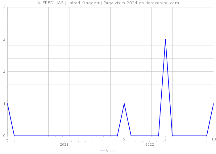 ALFRED LIAS (United Kingdom) Page visits 2024 
