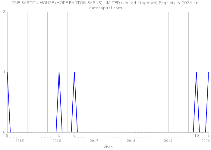 ONE BARTON HOUSE (HOPE BARTON BARNS) LIMITED (United Kingdom) Page visits 2024 