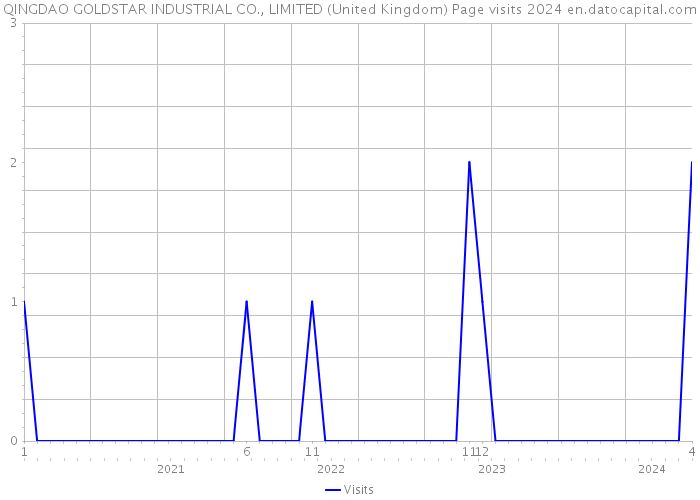 QINGDAO GOLDSTAR INDUSTRIAL CO., LIMITED (United Kingdom) Page visits 2024 