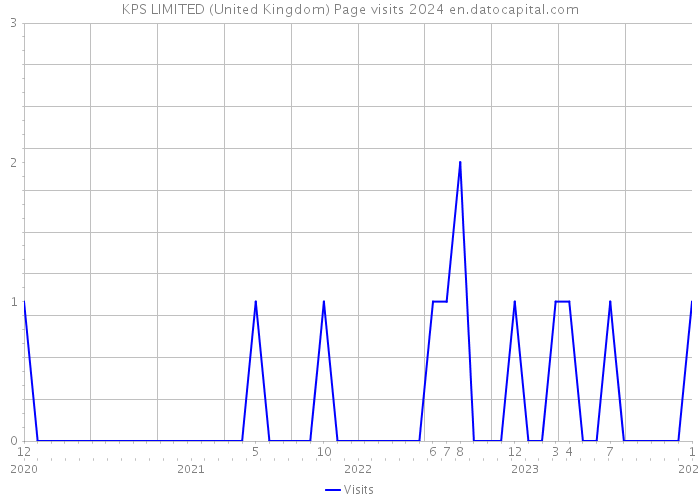 KPS LIMITED (United Kingdom) Page visits 2024 