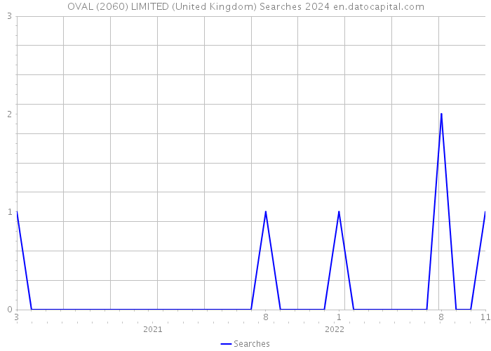 OVAL (2060) LIMITED (United Kingdom) Searches 2024 