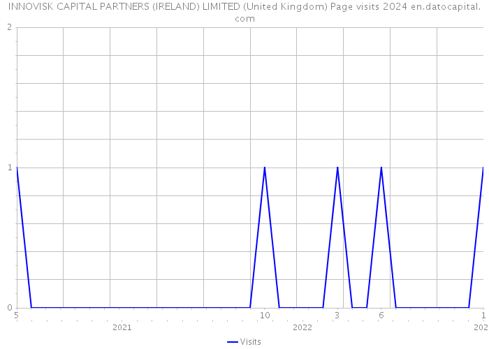 INNOVISK CAPITAL PARTNERS (IRELAND) LIMITED (United Kingdom) Page visits 2024 