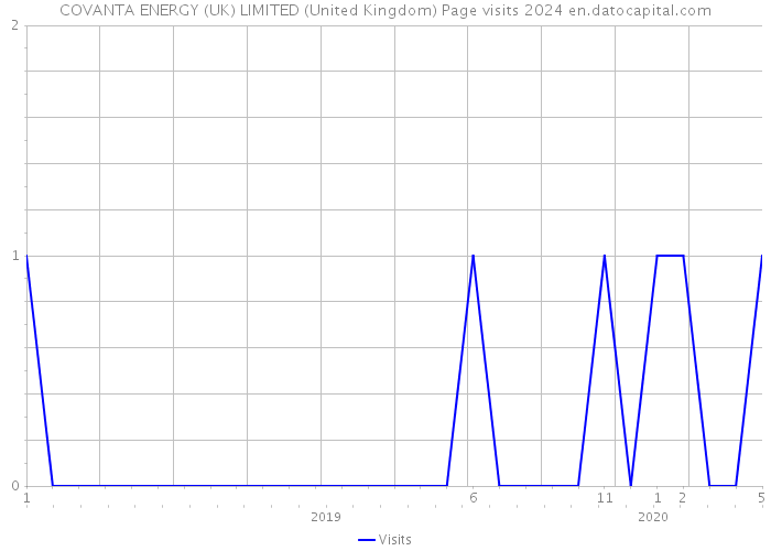 COVANTA ENERGY (UK) LIMITED (United Kingdom) Page visits 2024 