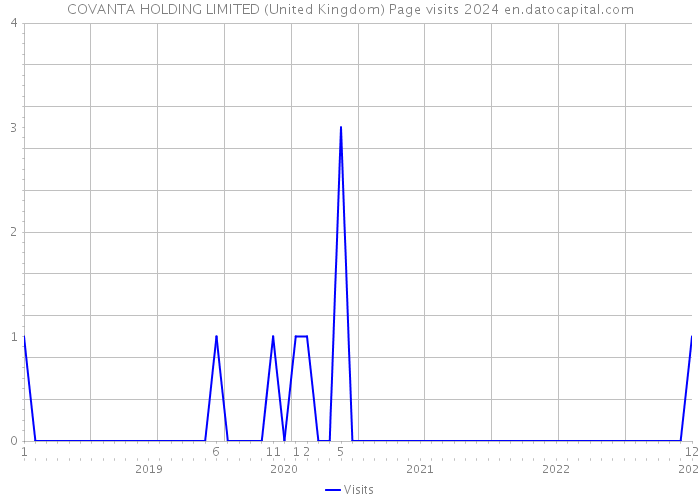 COVANTA HOLDING LIMITED (United Kingdom) Page visits 2024 
