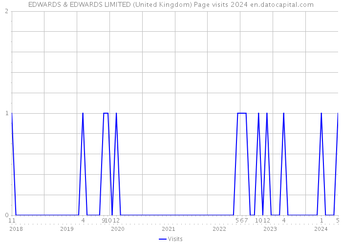 EDWARDS & EDWARDS LIMITED (United Kingdom) Page visits 2024 