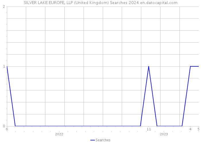 SILVER LAKE EUROPE, LLP (United Kingdom) Searches 2024 