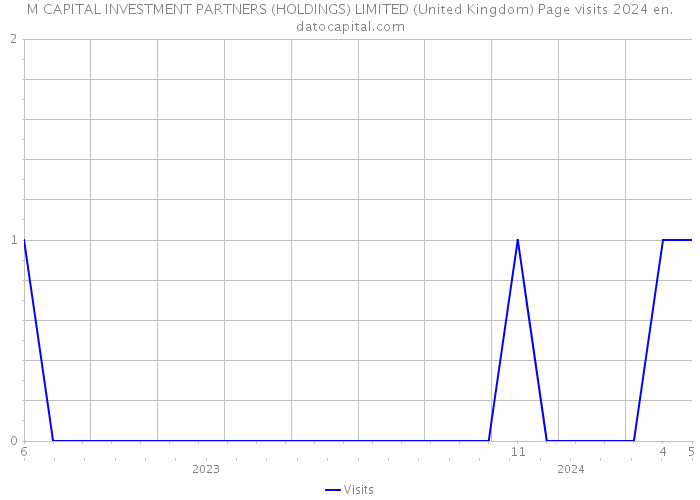 M CAPITAL INVESTMENT PARTNERS (HOLDINGS) LIMITED (United Kingdom) Page visits 2024 