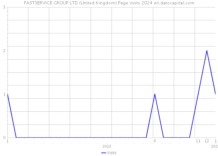 FASTSERVICE GROUP LTD (United Kingdom) Page visits 2024 