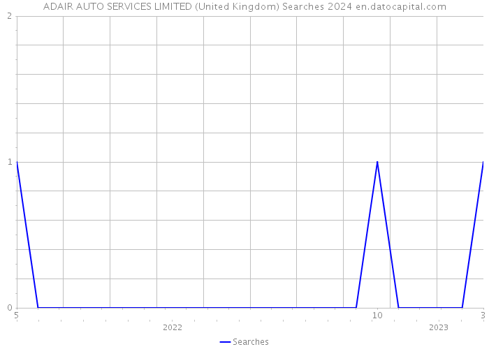 ADAIR AUTO SERVICES LIMITED (United Kingdom) Searches 2024 
