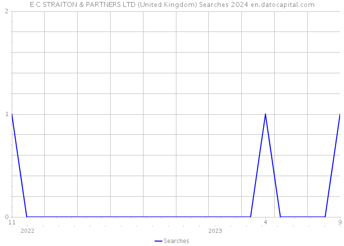 E C STRAITON & PARTNERS LTD (United Kingdom) Searches 2024 