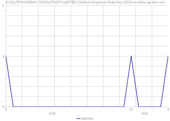 EVOLUTION MEDIA CONSULTANTS LIMITED (United Kingdom) Searches 2024 