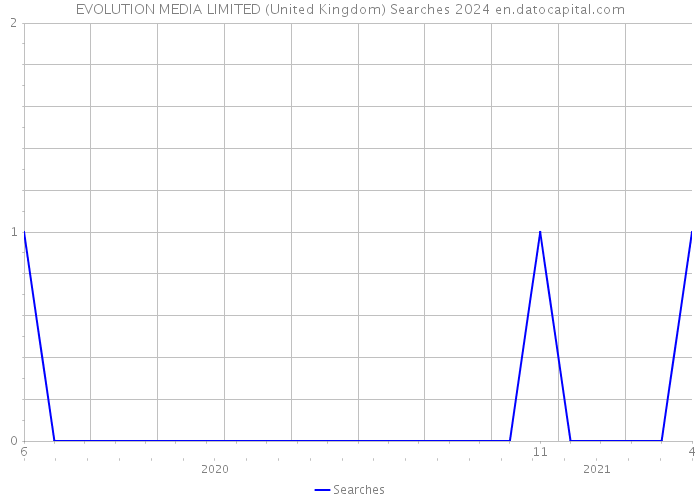 EVOLUTION MEDIA LIMITED (United Kingdom) Searches 2024 