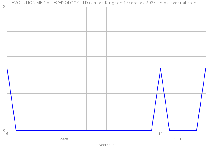 EVOLUTION MEDIA TECHNOLOGY LTD (United Kingdom) Searches 2024 