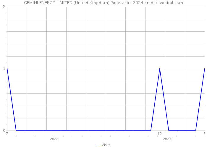 GEMINI ENERGY LIMITED (United Kingdom) Page visits 2024 