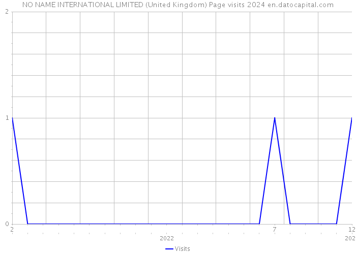 NO NAME INTERNATIONAL LIMITED (United Kingdom) Page visits 2024 