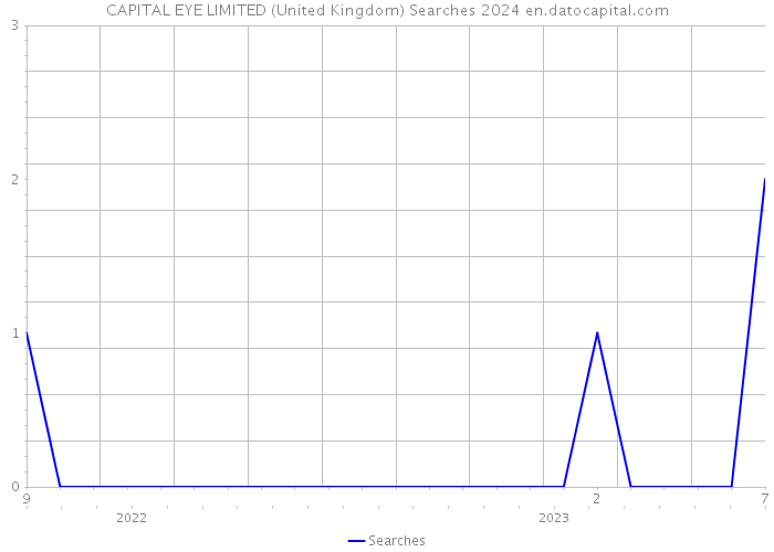 CAPITAL EYE LIMITED (United Kingdom) Searches 2024 
