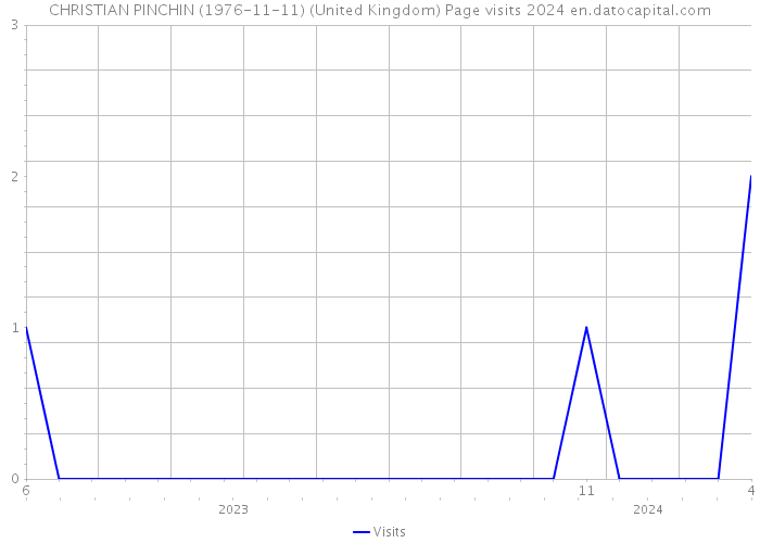 CHRISTIAN PINCHIN (1976-11-11) (United Kingdom) Page visits 2024 