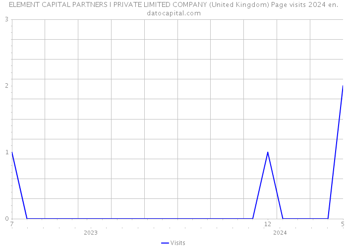 ELEMENT CAPITAL PARTNERS I PRIVATE LIMITED COMPANY (United Kingdom) Page visits 2024 