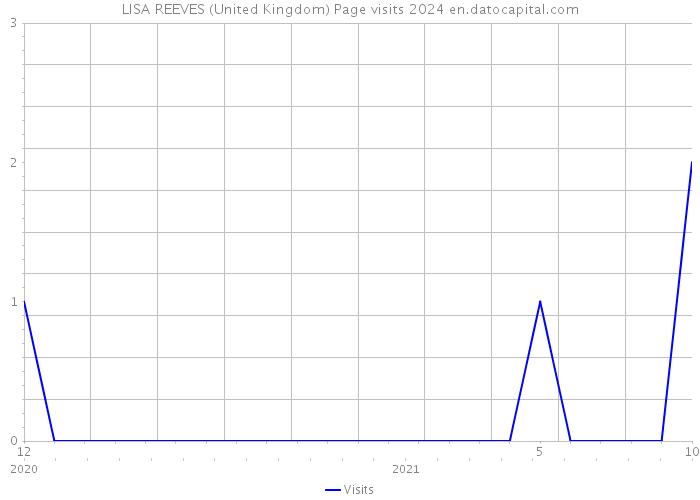 LISA REEVES (United Kingdom) Page visits 2024 