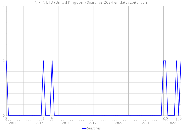 NIP IN LTD (United Kingdom) Searches 2024 