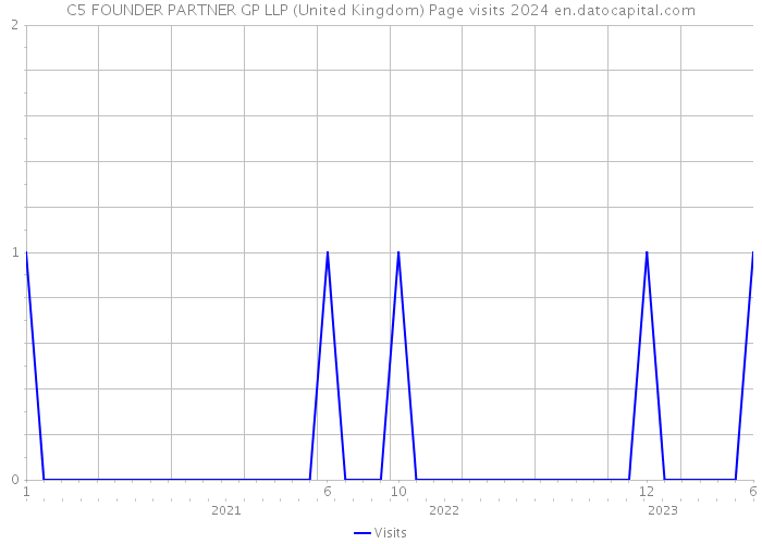 C5 FOUNDER PARTNER GP LLP (United Kingdom) Page visits 2024 