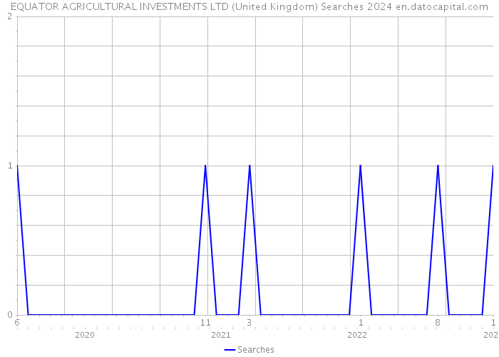 EQUATOR AGRICULTURAL INVESTMENTS LTD (United Kingdom) Searches 2024 