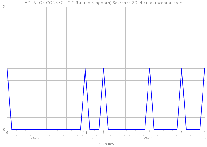 EQUATOR CONNECT CIC (United Kingdom) Searches 2024 