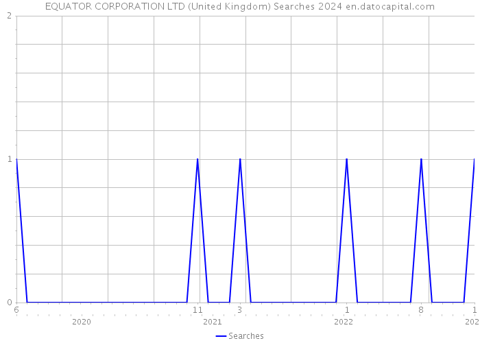 EQUATOR CORPORATION LTD (United Kingdom) Searches 2024 