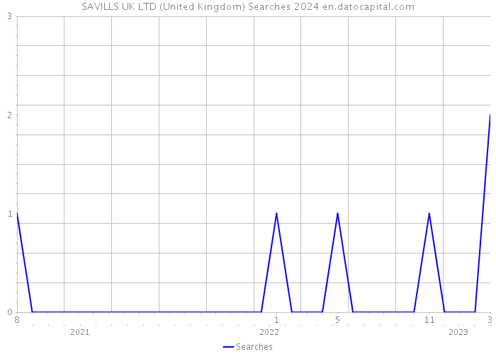 SAVILLS UK LTD (United Kingdom) Searches 2024 