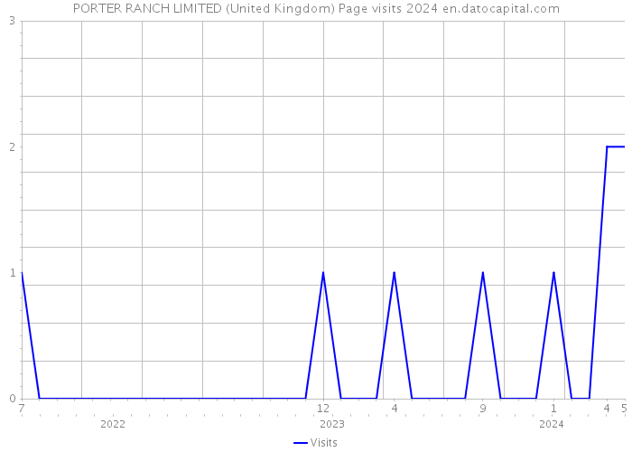 PORTER RANCH LIMITED (United Kingdom) Page visits 2024 
