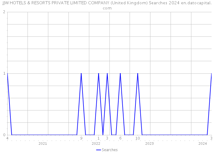 JJW HOTELS & RESORTS PRIVATE LIMITED COMPANY (United Kingdom) Searches 2024 