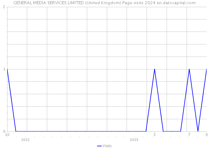 GENERAL MEDIA SERVICES LIMITED (United Kingdom) Page visits 2024 