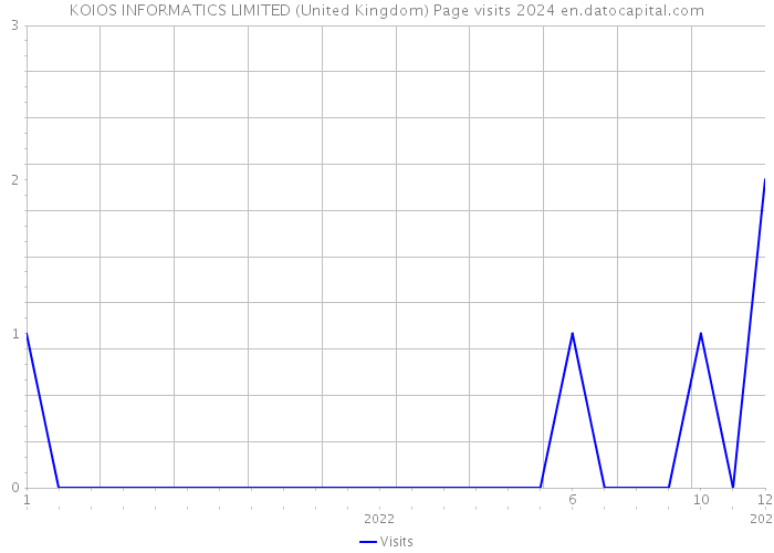 KOIOS INFORMATICS LIMITED (United Kingdom) Page visits 2024 
