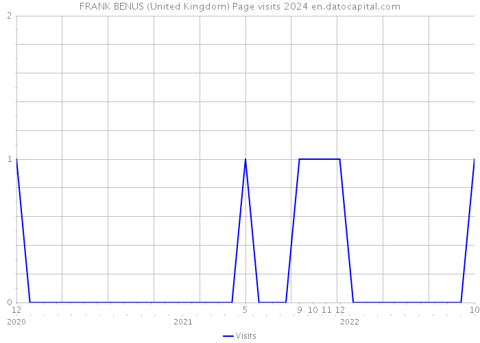 FRANK BENUS (United Kingdom) Page visits 2024 