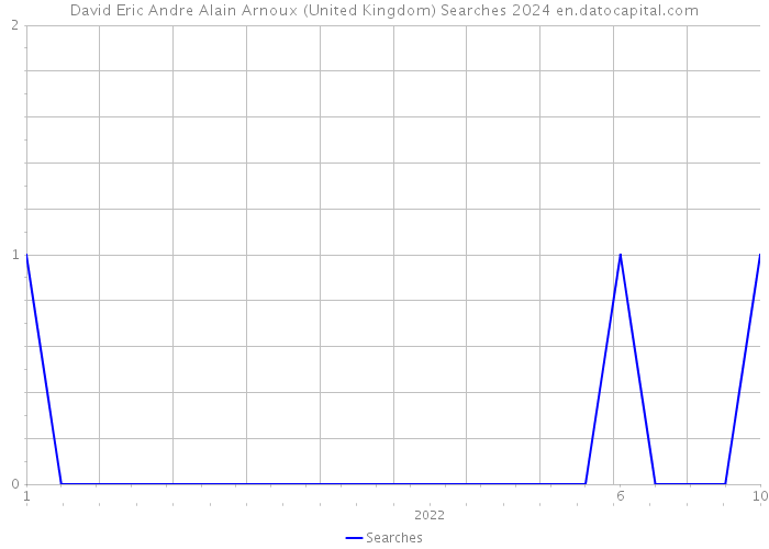 David Eric Andre Alain Arnoux (United Kingdom) Searches 2024 