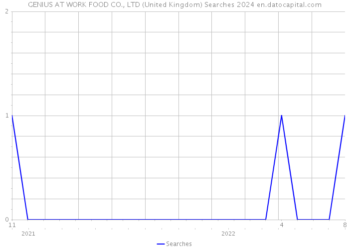 GENIUS AT WORK FOOD CO., LTD (United Kingdom) Searches 2024 