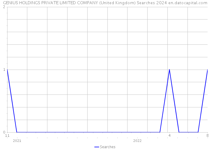 GENIUS HOLDINGS PRIVATE LIMITED COMPANY (United Kingdom) Searches 2024 