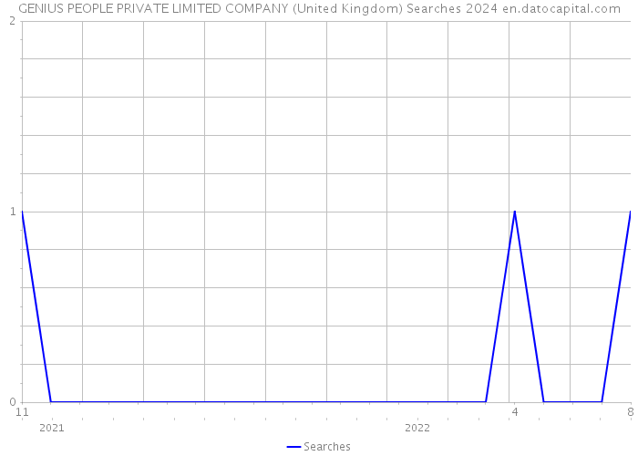 GENIUS PEOPLE PRIVATE LIMITED COMPANY (United Kingdom) Searches 2024 