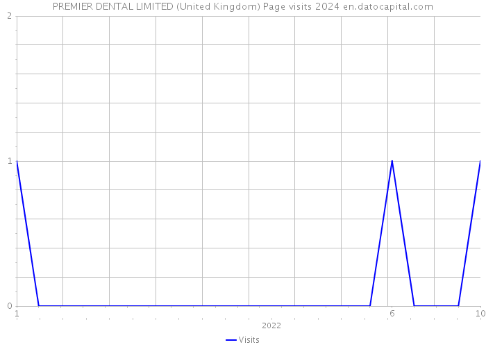 PREMIER DENTAL LIMITED (United Kingdom) Page visits 2024 
