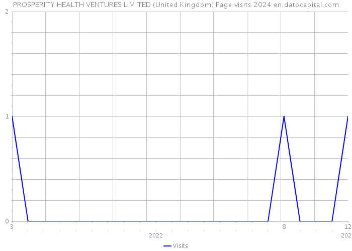 PROSPERITY HEALTH VENTURES LIMITED (United Kingdom) Page visits 2024 