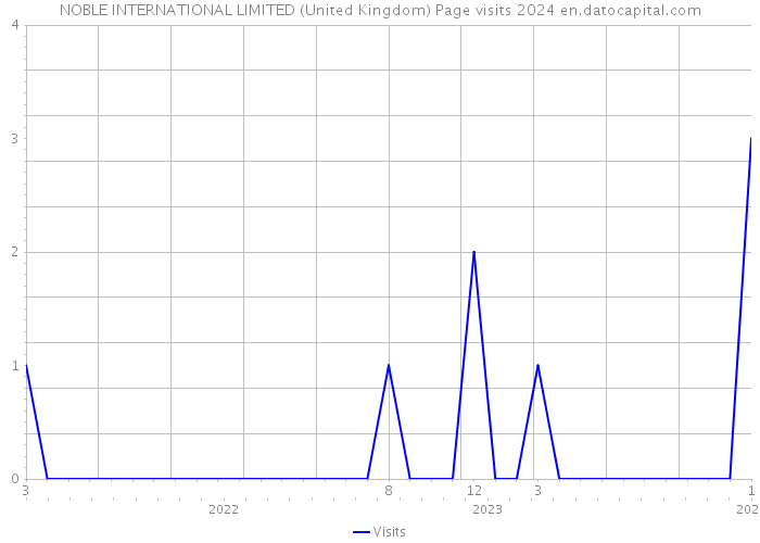 NOBLE INTERNATIONAL LIMITED (United Kingdom) Page visits 2024 
