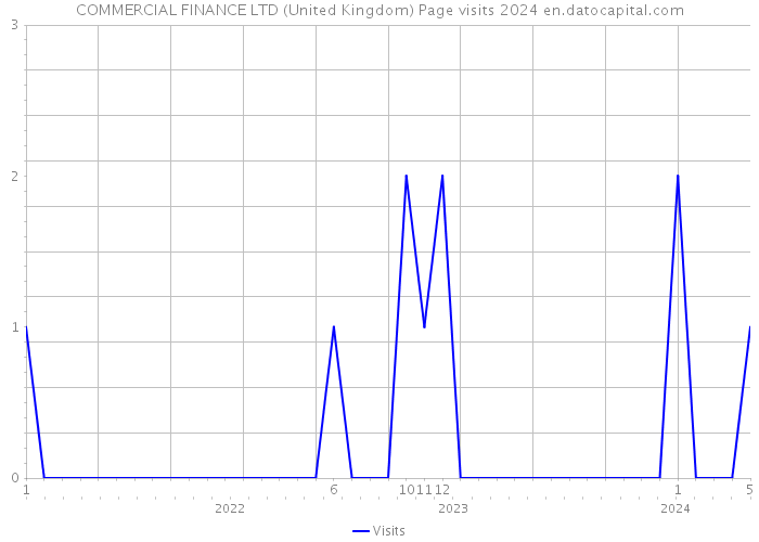 COMMERCIAL FINANCE LTD (United Kingdom) Page visits 2024 