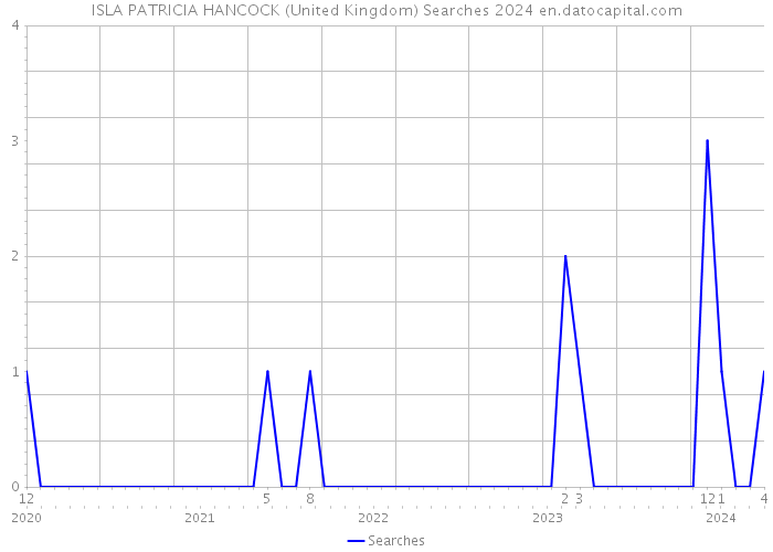 ISLA PATRICIA HANCOCK (United Kingdom) Searches 2024 