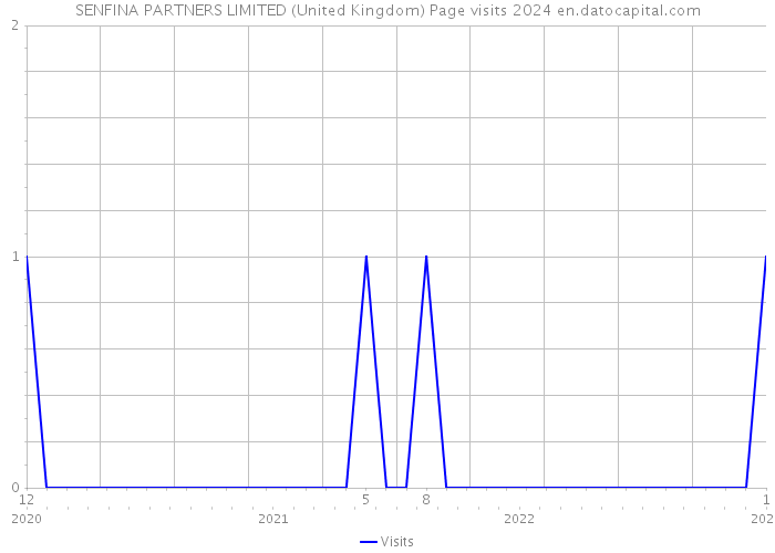 SENFINA PARTNERS LIMITED (United Kingdom) Page visits 2024 