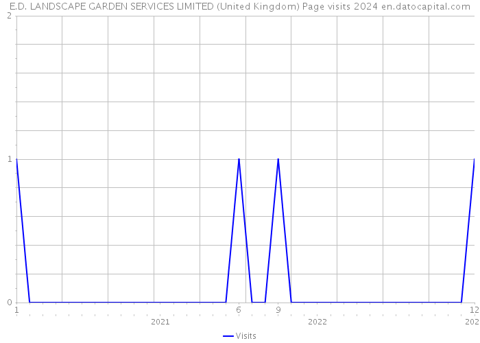 E.D. LANDSCAPE GARDEN SERVICES LIMITED (United Kingdom) Page visits 2024 