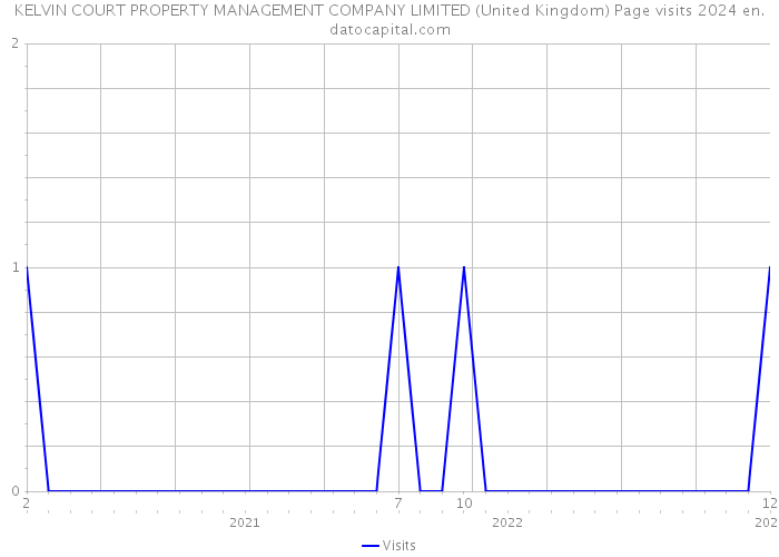 KELVIN COURT PROPERTY MANAGEMENT COMPANY LIMITED (United Kingdom) Page visits 2024 