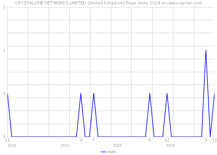 CRYSTALLINE NETWORKS LIMITED (United Kingdom) Page visits 2024 