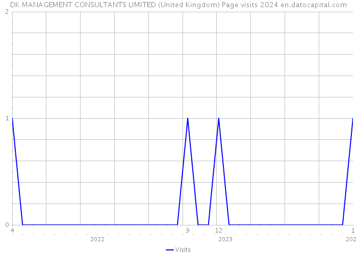 DK MANAGEMENT CONSULTANTS LIMITED (United Kingdom) Page visits 2024 