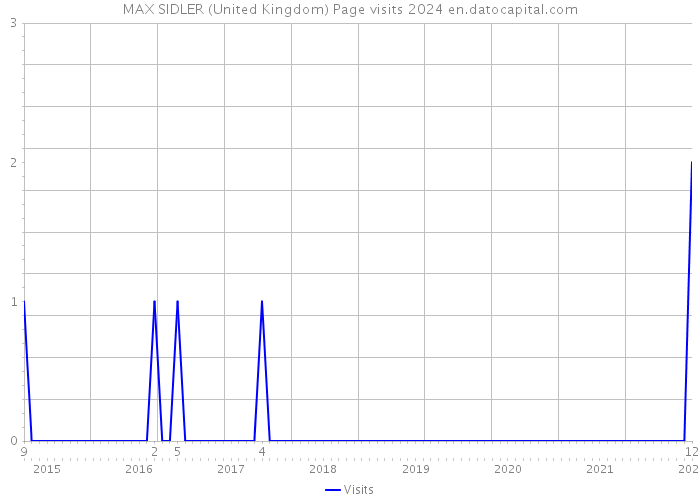 MAX SIDLER (United Kingdom) Page visits 2024 