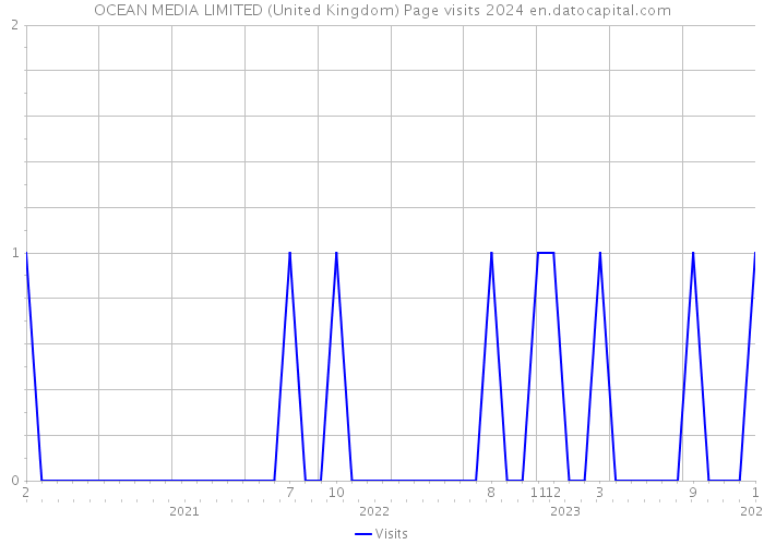 OCEAN MEDIA LIMITED (United Kingdom) Page visits 2024 